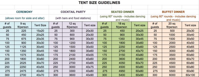 Breakdown chart of what size tent you'll need to rent for your wedding