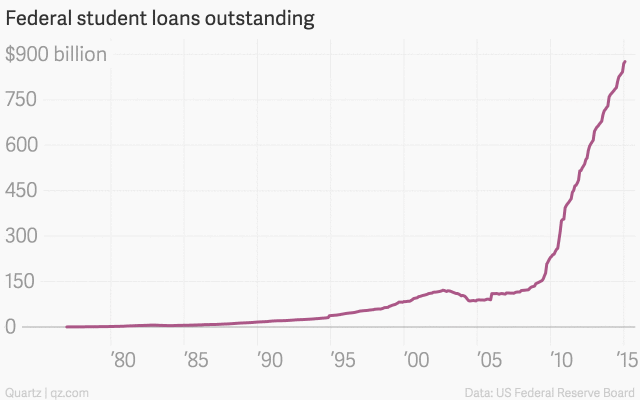 chart of outstanding federal student loan debt