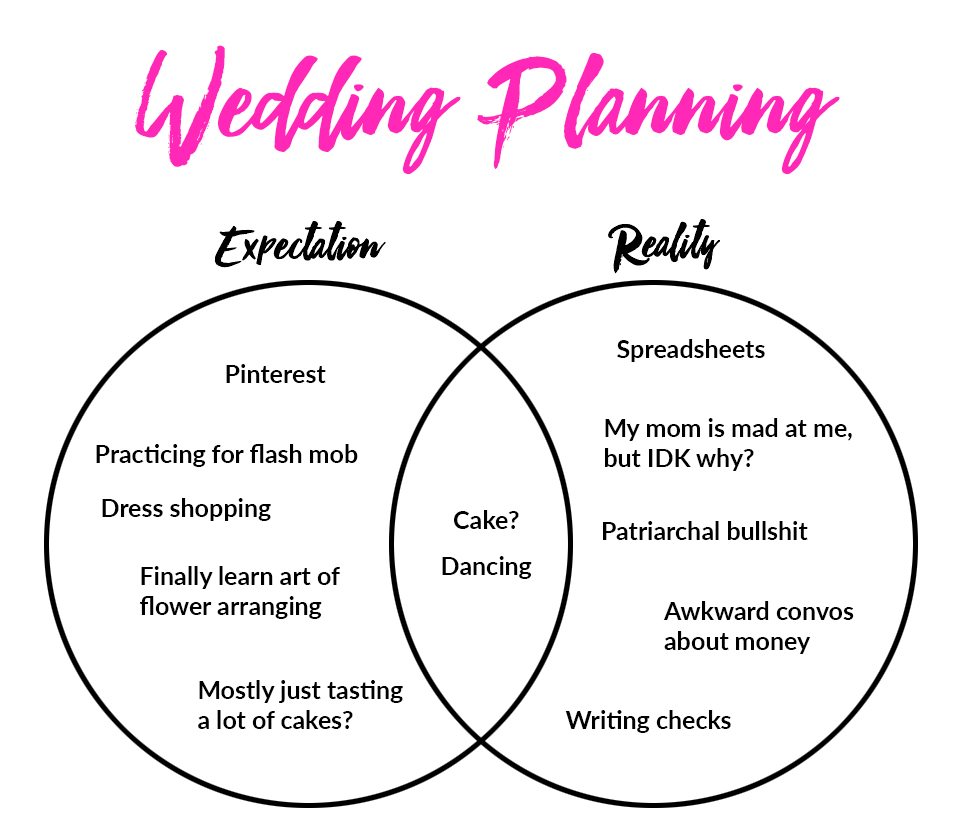 Venn diagram of wedding planning expectations vs reality