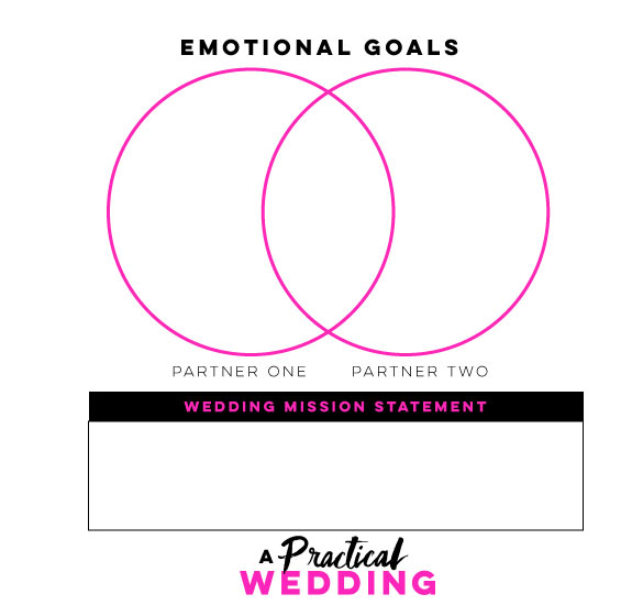 Diagramme de Venn montrant les objectifs émotionnels du partenaire un et du partenaire deux.